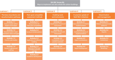 Ways to implement net-zero whole life carbon buildings
